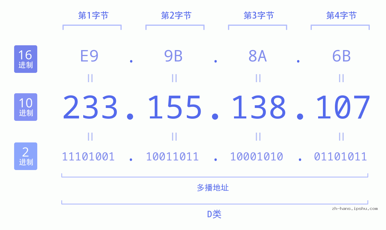 IP地址:233.155.138.107 数据结构图 二进制 十进制 十六进制 IPv4: 233.155.138.107 网络类型 网络号 主机号
