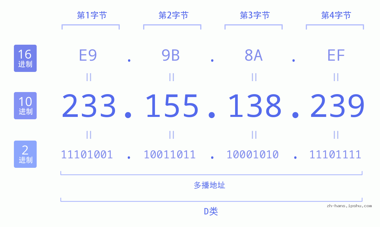 IP地址:233.155.138.239 数据结构图 二进制 十进制 十六进制 IPv4: 233.155.138.239 网络类型 网络号 主机号