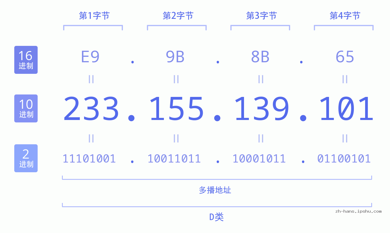IP地址:233.155.139.101 数据结构图 二进制 十进制 十六进制 IPv4: 233.155.139.101 网络类型 网络号 主机号