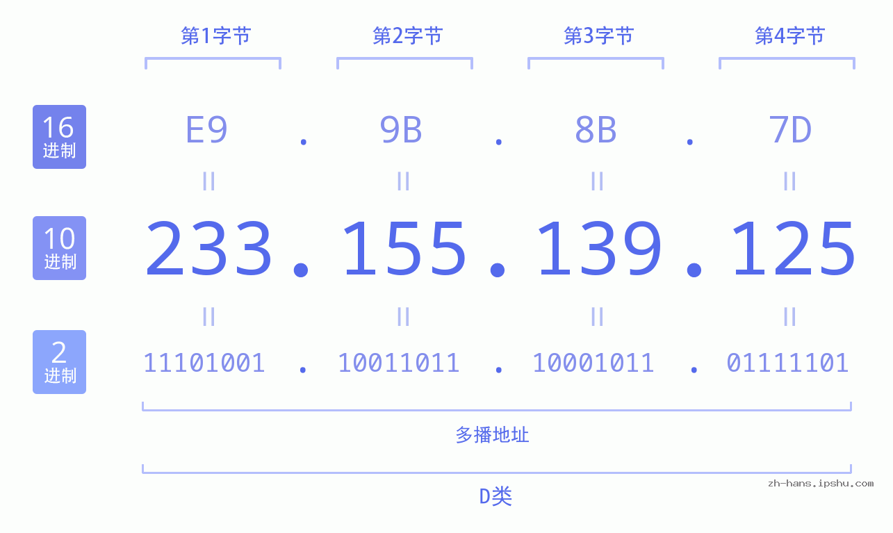 IP地址:233.155.139.125 数据结构图 二进制 十进制 十六进制 IPv4: 233.155.139.125 网络类型 网络号 主机号
