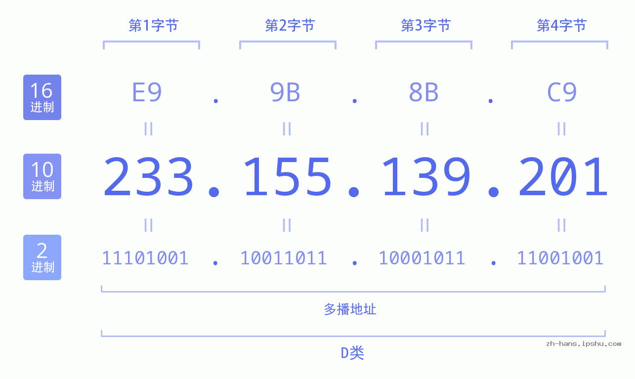IP地址:233.155.139.201 数据结构图 二进制 十进制 十六进制 IPv4: 233.155.139.201 网络类型 网络号 主机号