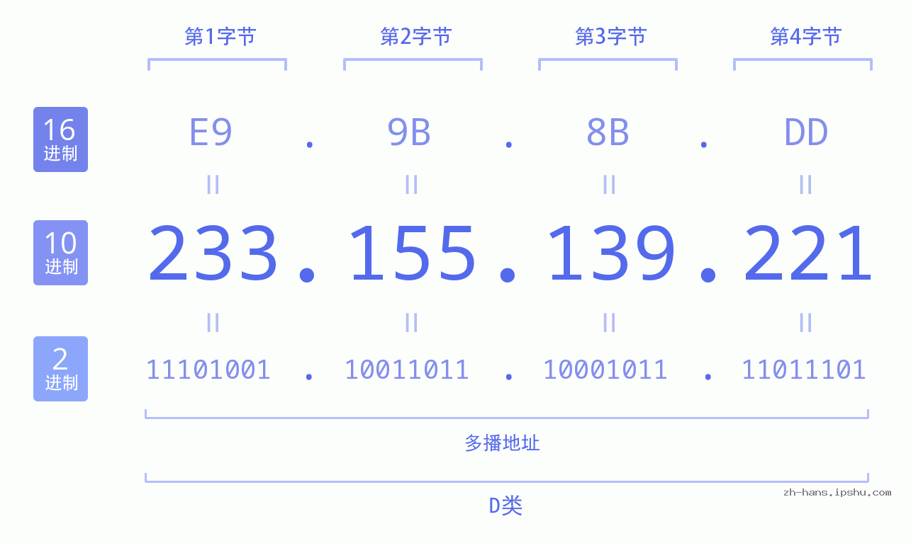IP地址:233.155.139.221 数据结构图 二进制 十进制 十六进制 IPv4: 233.155.139.221 网络类型 网络号 主机号
