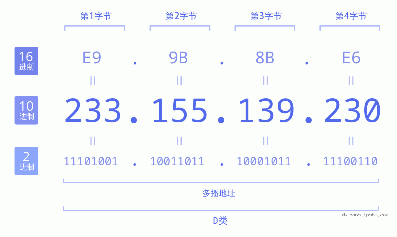 IP地址:233.155.139.230 数据结构图 二进制 十进制 十六进制 IPv4: 233.155.139.230 网络类型 网络号 主机号