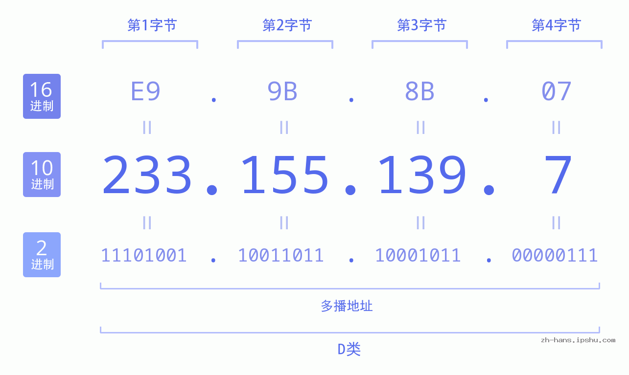 IP地址:233.155.139.7 数据结构图 二进制 十进制 十六进制 IPv4: 233.155.139.7 网络类型 网络号 主机号
