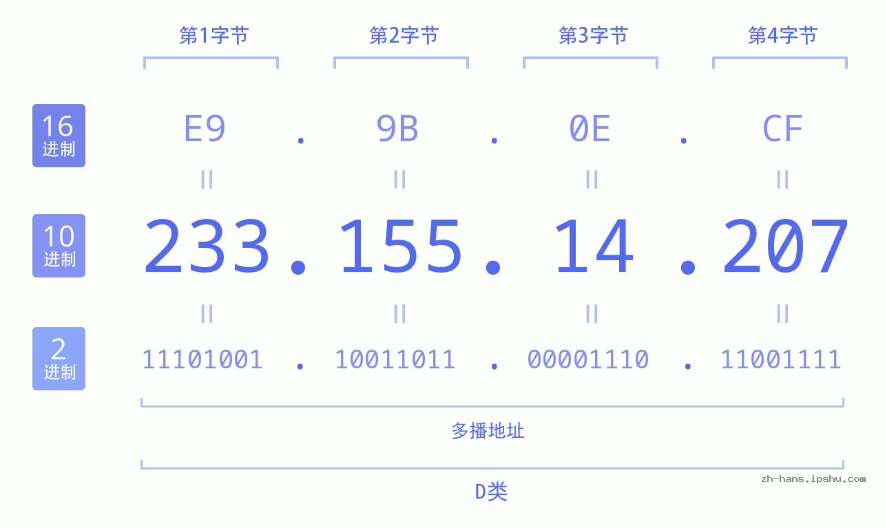 IP地址:233.155.14.207 数据结构图 二进制 十进制 十六进制 IPv4: 233.155.14.207 网络类型 网络号 主机号