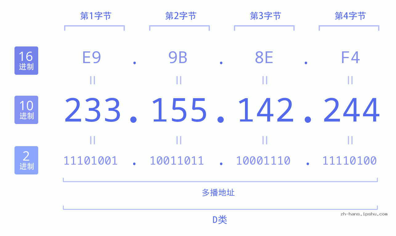 IP地址:233.155.142.244 数据结构图 二进制 十进制 十六进制 IPv4: 233.155.142.244 网络类型 网络号 主机号