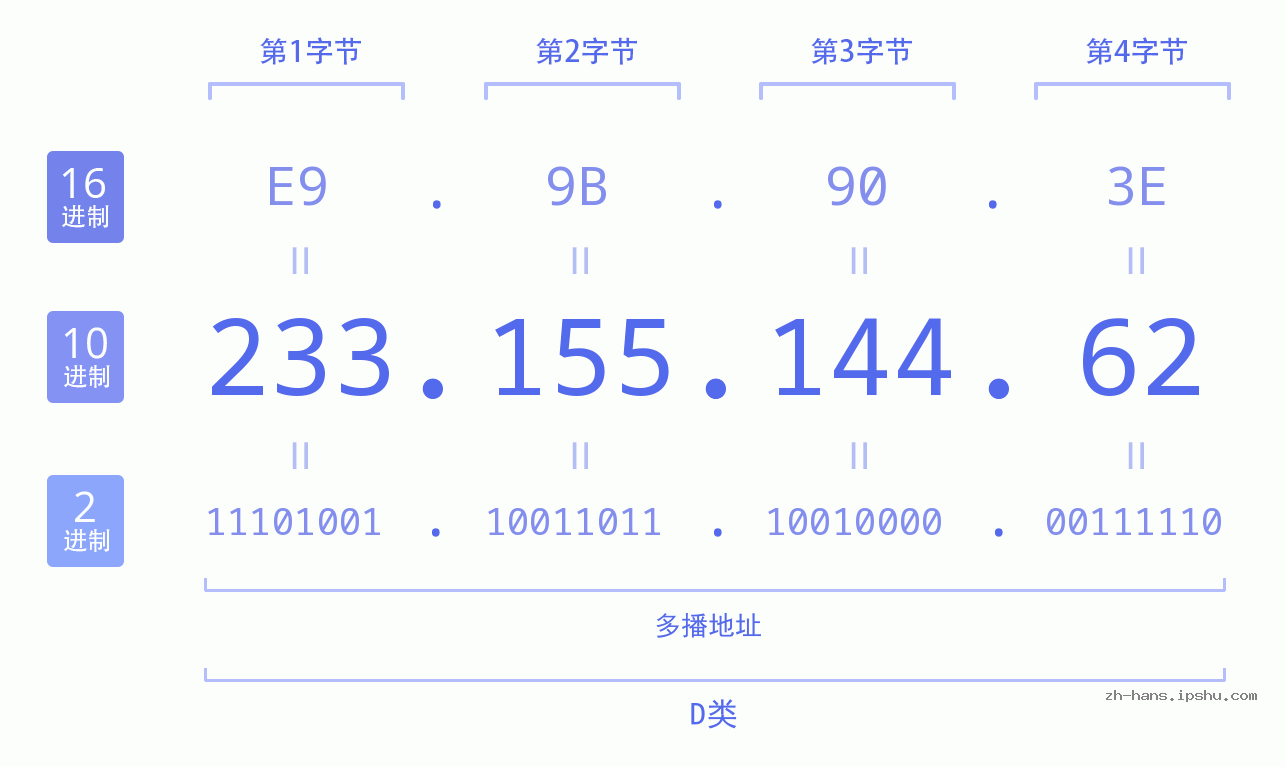 IP地址:233.155.144.62 数据结构图 二进制 十进制 十六进制 IPv4: 233.155.144.62 网络类型 网络号 主机号