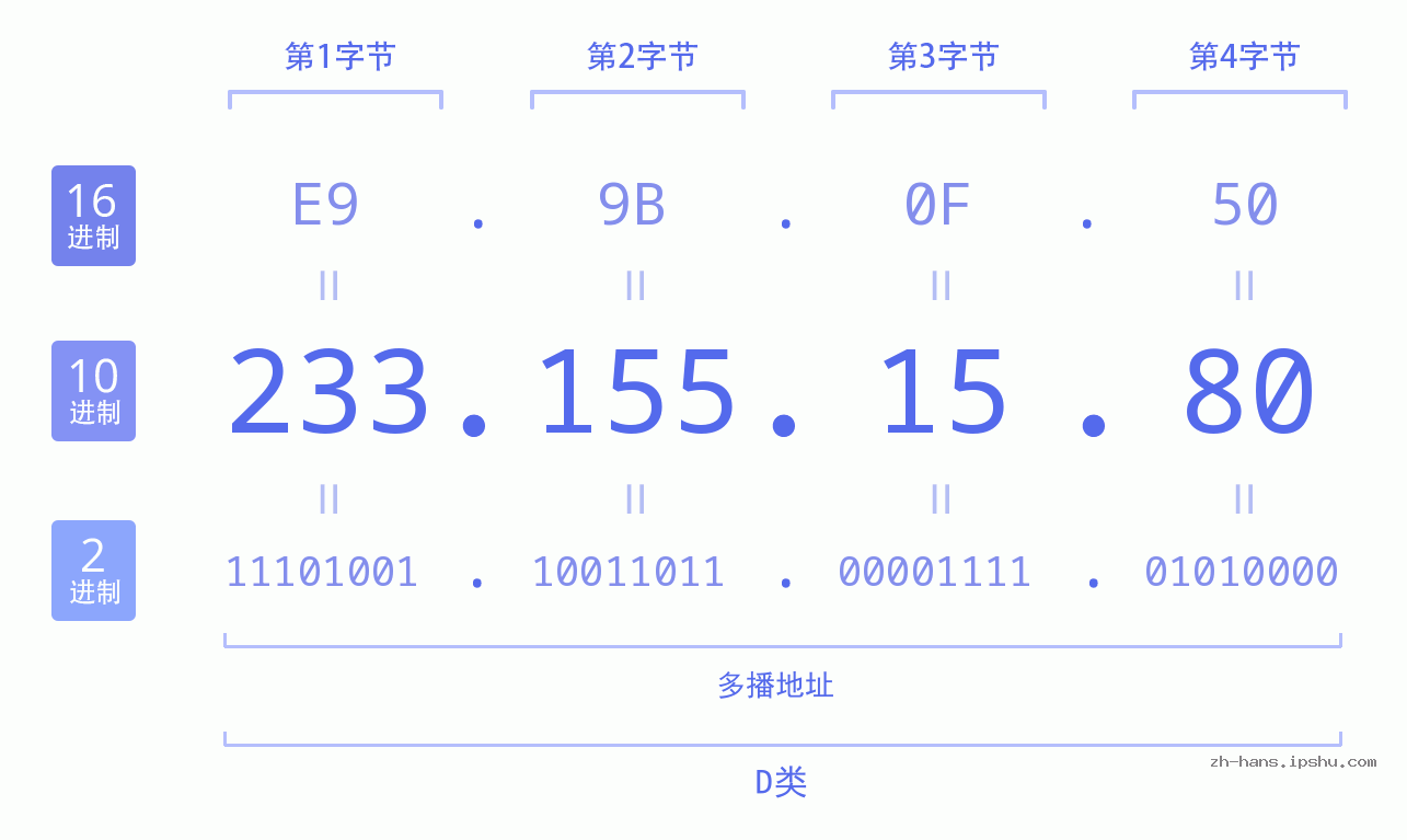 IP地址:233.155.15.80 数据结构图 二进制 十进制 十六进制 IPv4: 233.155.15.80 网络类型 网络号 主机号