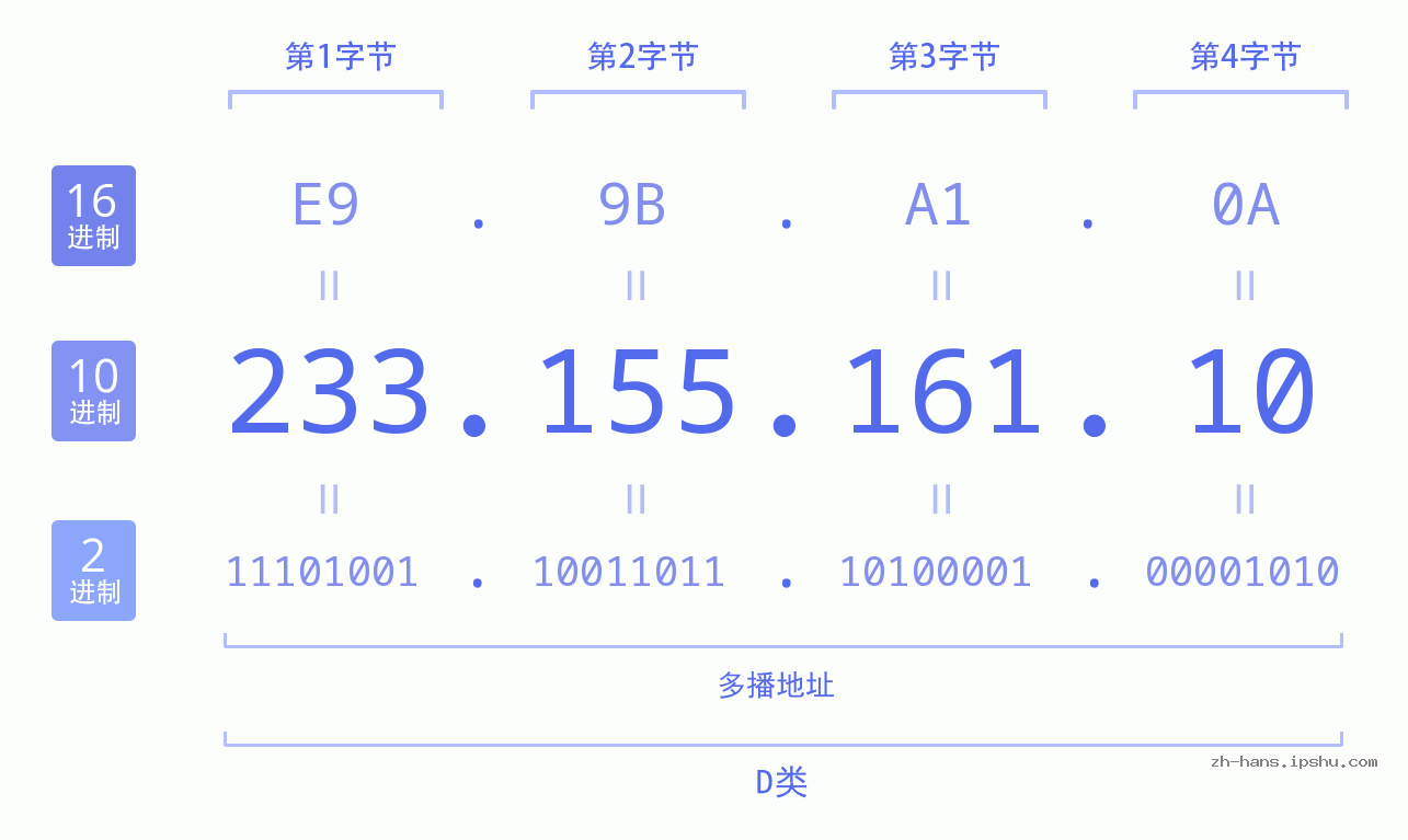 IP地址:233.155.161.10 数据结构图 二进制 十进制 十六进制 IPv4: 233.155.161.10 网络类型 网络号 主机号