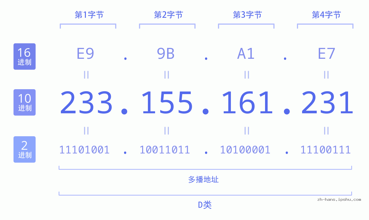 IP地址:233.155.161.231 数据结构图 二进制 十进制 十六进制 IPv4: 233.155.161.231 网络类型 网络号 主机号
