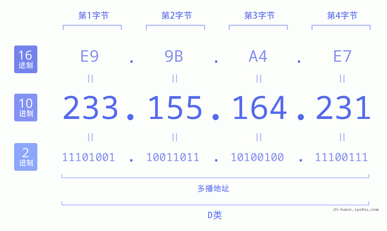 IP地址:233.155.164.231 数据结构图 二进制 十进制 十六进制 IPv4: 233.155.164.231 网络类型 网络号 主机号