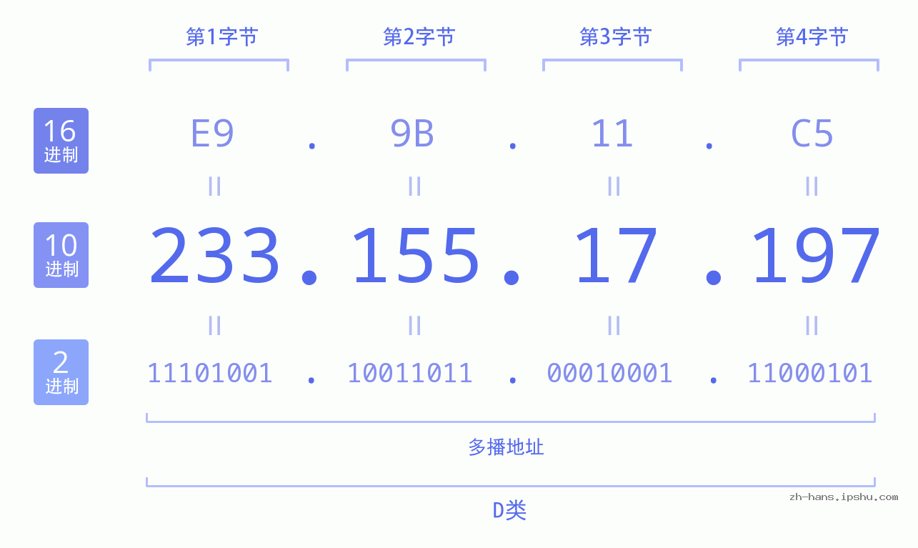 IP地址:233.155.17.197 数据结构图 二进制 十进制 十六进制 IPv4: 233.155.17.197 网络类型 网络号 主机号
