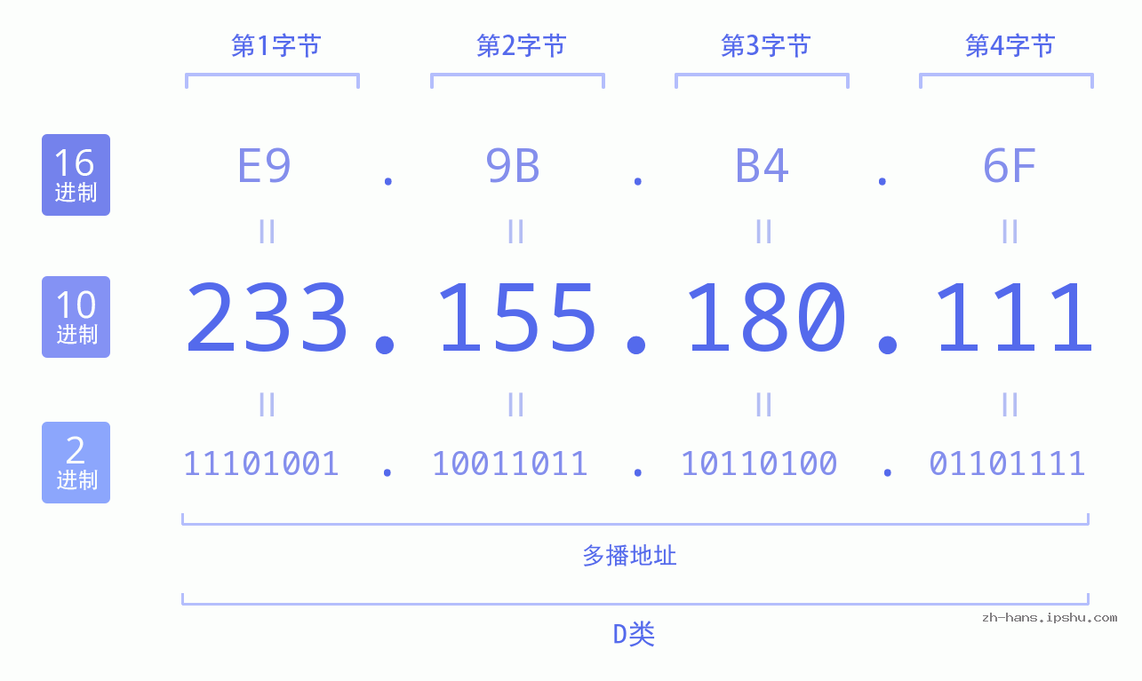 IP地址:233.155.180.111 数据结构图 二进制 十进制 十六进制 IPv4: 233.155.180.111 网络类型 网络号 主机号