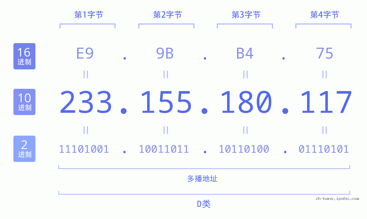IP地址:233.155.180.117 数据结构图 二进制 十进制 十六进制 IPv4: 233.155.180.117 网络类型 网络号 主机号