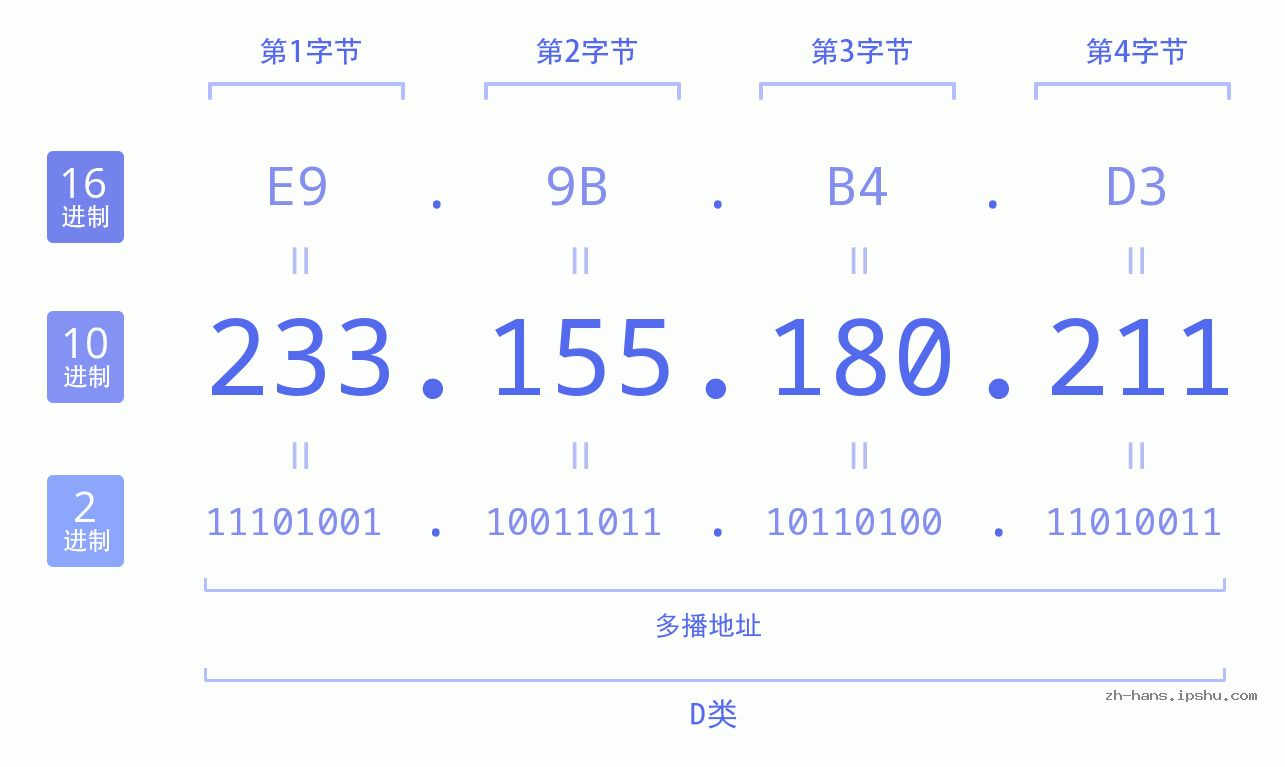 IP地址:233.155.180.211 数据结构图 二进制 十进制 十六进制 IPv4: 233.155.180.211 网络类型 网络号 主机号