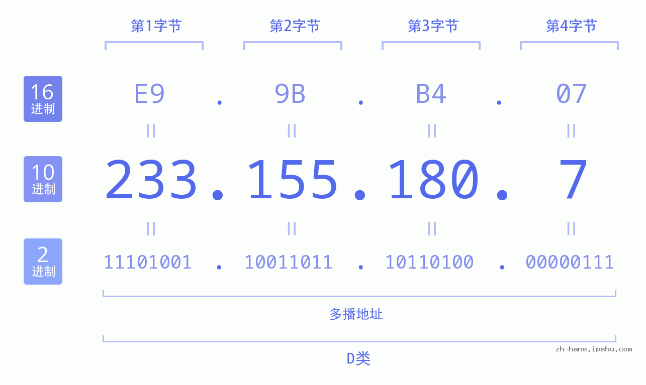 IP地址:233.155.180.7 数据结构图 二进制 十进制 十六进制 IPv4: 233.155.180.7 网络类型 网络号 主机号
