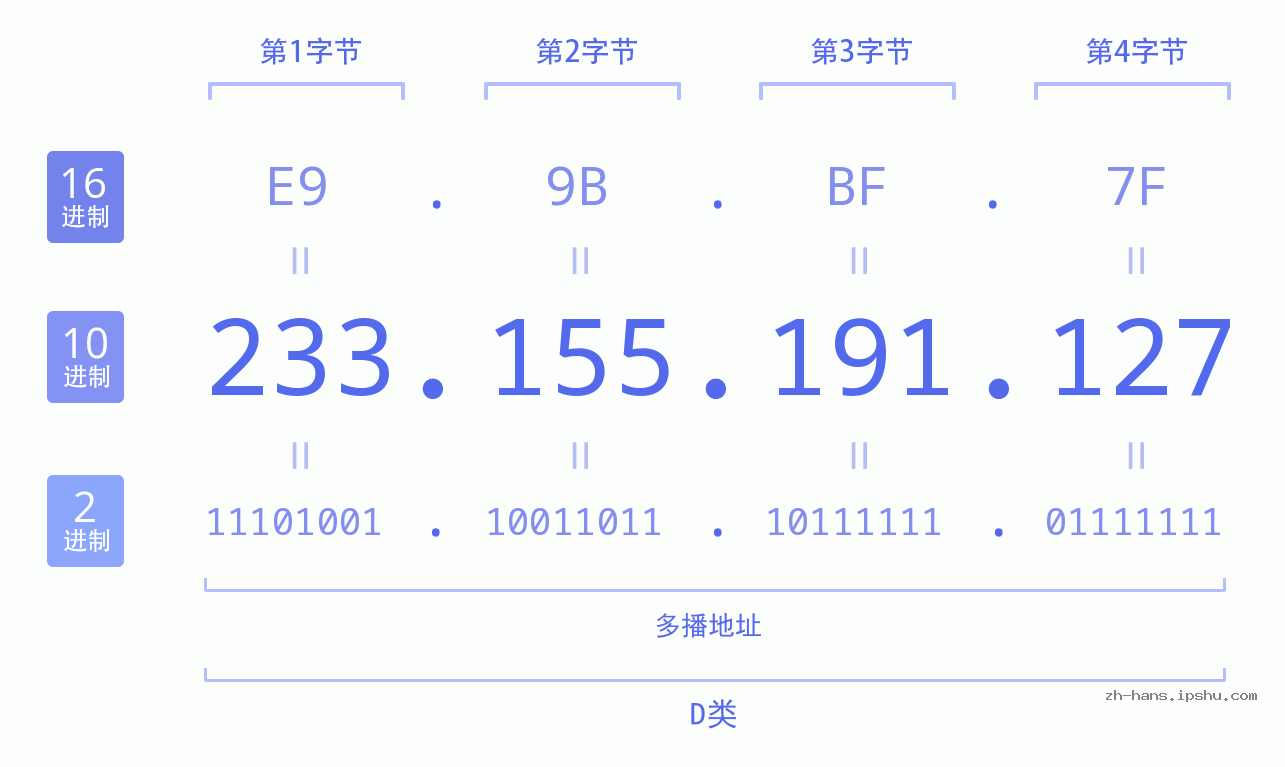 IP地址:233.155.191.127 数据结构图 二进制 十进制 十六进制 IPv4: 233.155.191.127 网络类型 网络号 主机号