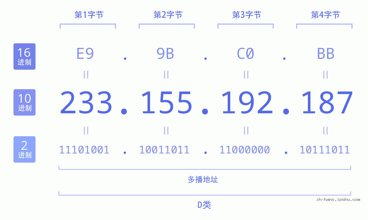 IP地址:233.155.192.187 数据结构图 二进制 十进制 十六进制 IPv4: 233.155.192.187 网络类型 网络号 主机号