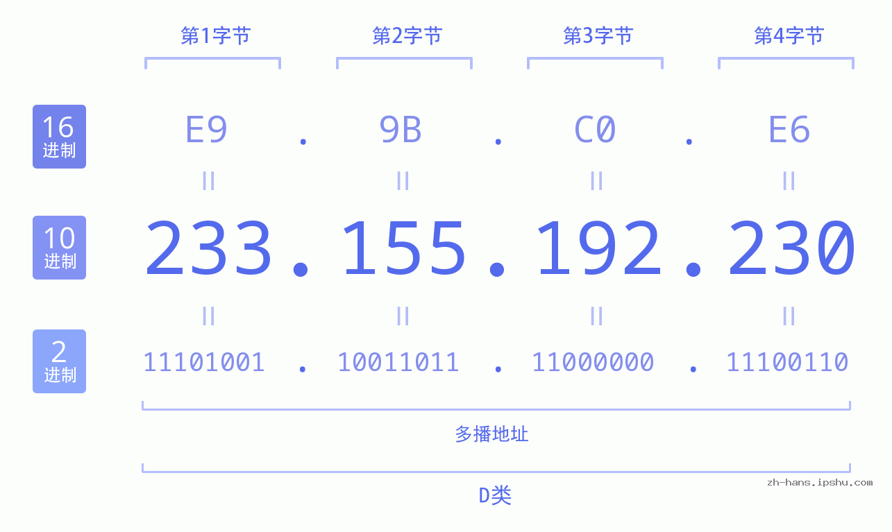 IP地址:233.155.192.230 数据结构图 二进制 十进制 十六进制 IPv4: 233.155.192.230 网络类型 网络号 主机号