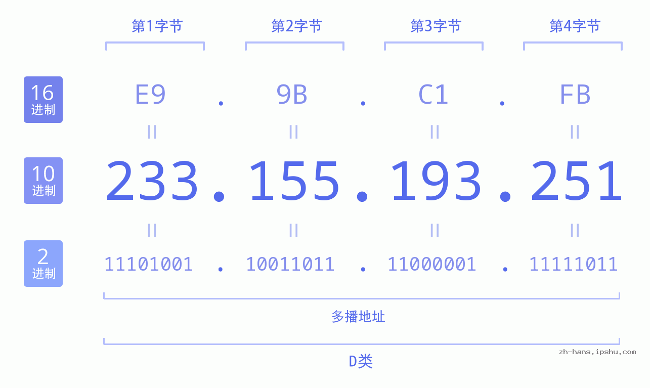 IP地址:233.155.193.251 数据结构图 二进制 十进制 十六进制 IPv4: 233.155.193.251 网络类型 网络号 主机号