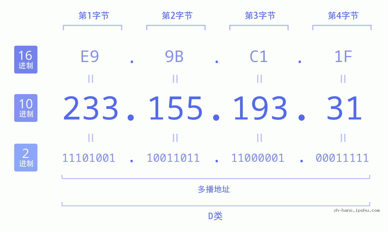 IP地址:233.155.193.31 数据结构图 二进制 十进制 十六进制 IPv4: 233.155.193.31 网络类型 网络号 主机号