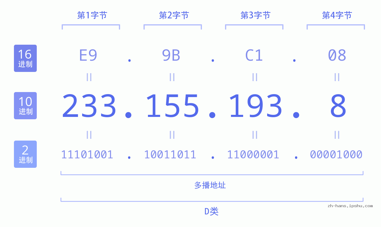 IP地址:233.155.193.8 数据结构图 二进制 十进制 十六进制 IPv4: 233.155.193.8 网络类型 网络号 主机号