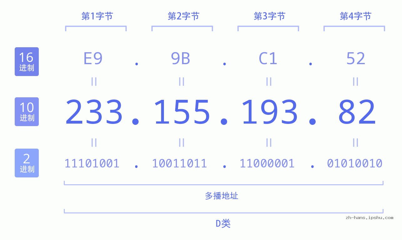 IP地址:233.155.193.82 数据结构图 二进制 十进制 十六进制 IPv4: 233.155.193.82 网络类型 网络号 主机号