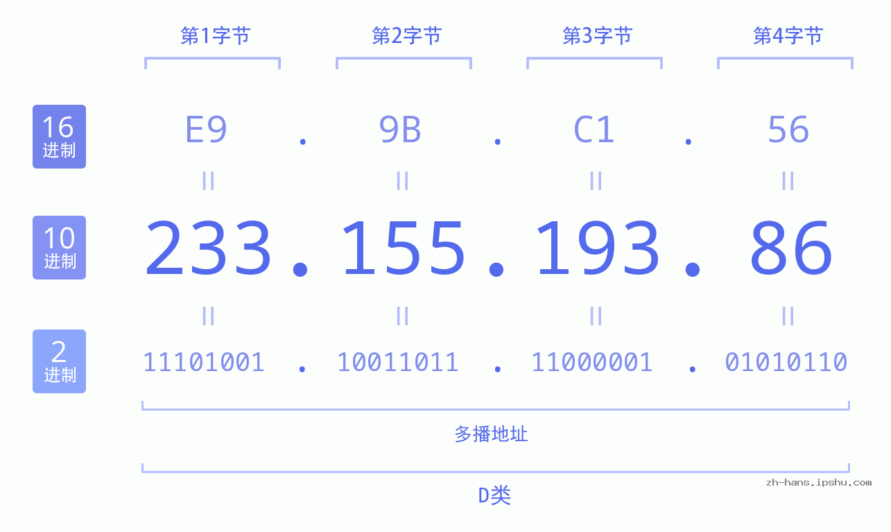 IP地址:233.155.193.86 数据结构图 二进制 十进制 十六进制 IPv4: 233.155.193.86 网络类型 网络号 主机号