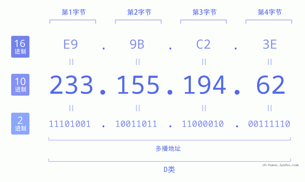 IP地址:233.155.194.62 数据结构图 二进制 十进制 十六进制 IPv4: 233.155.194.62 网络类型 网络号 主机号