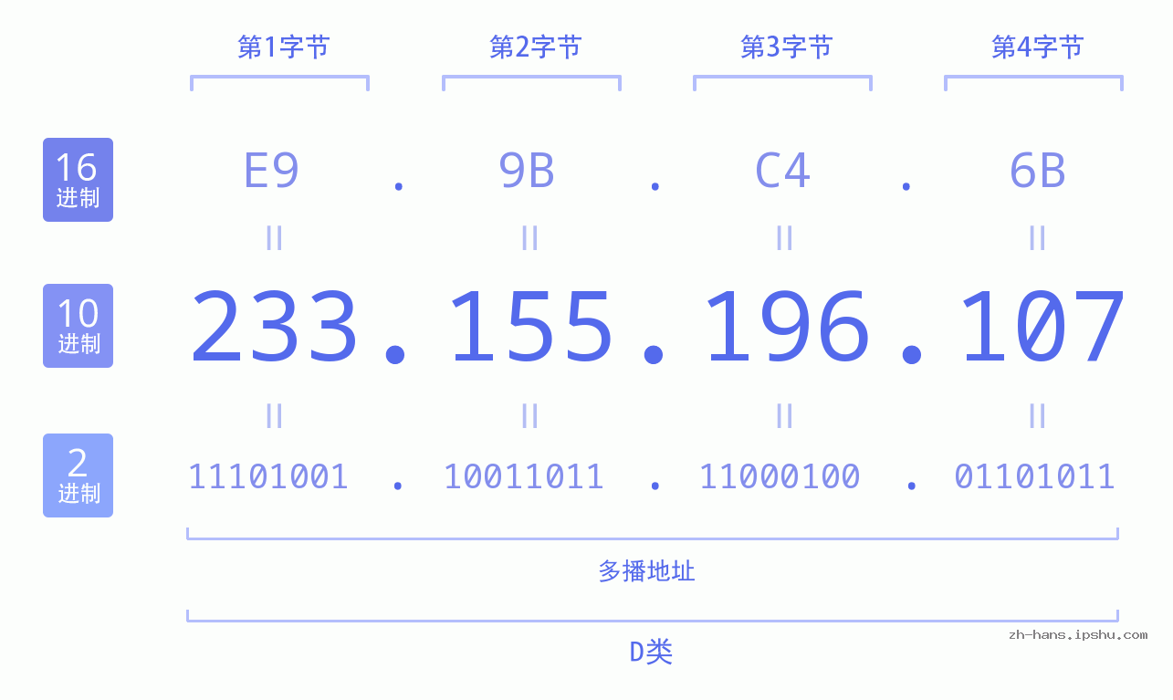 IP地址:233.155.196.107 数据结构图 二进制 十进制 十六进制 IPv4: 233.155.196.107 网络类型 网络号 主机号