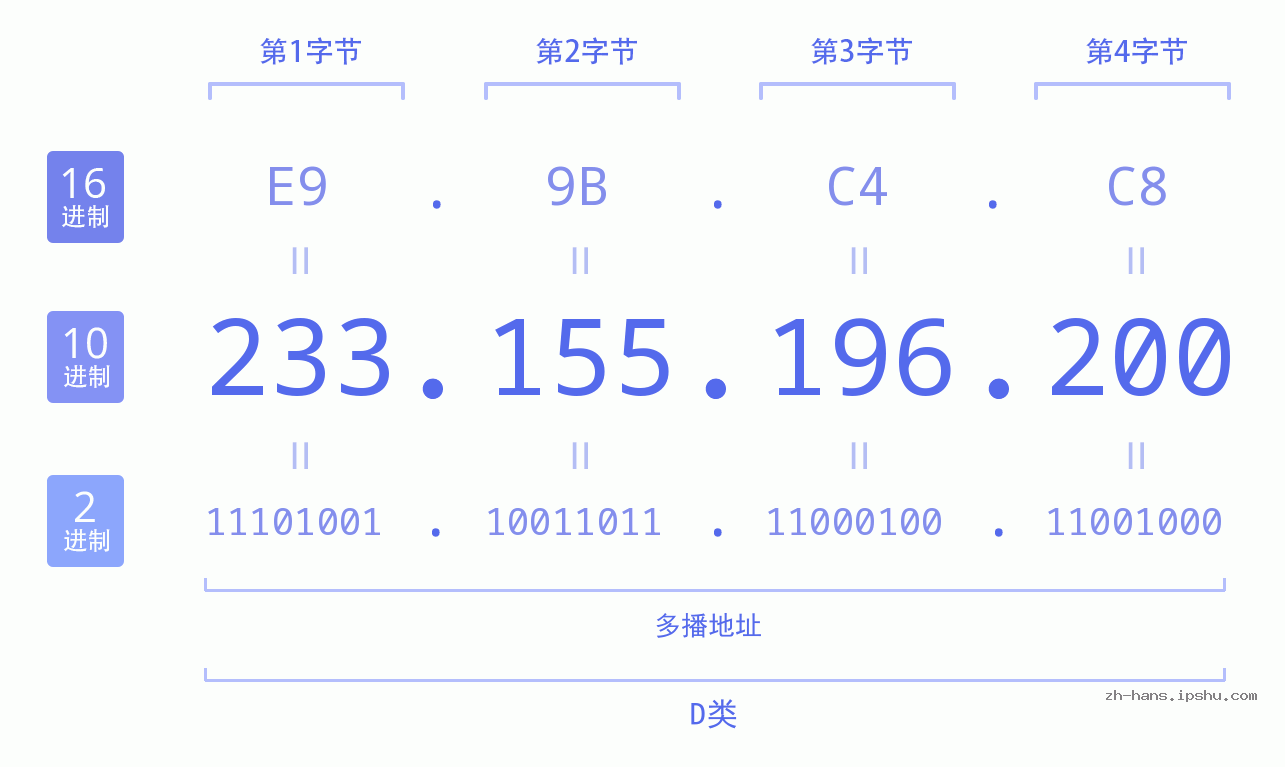 IP地址:233.155.196.200 数据结构图 二进制 十进制 十六进制 IPv4: 233.155.196.200 网络类型 网络号 主机号