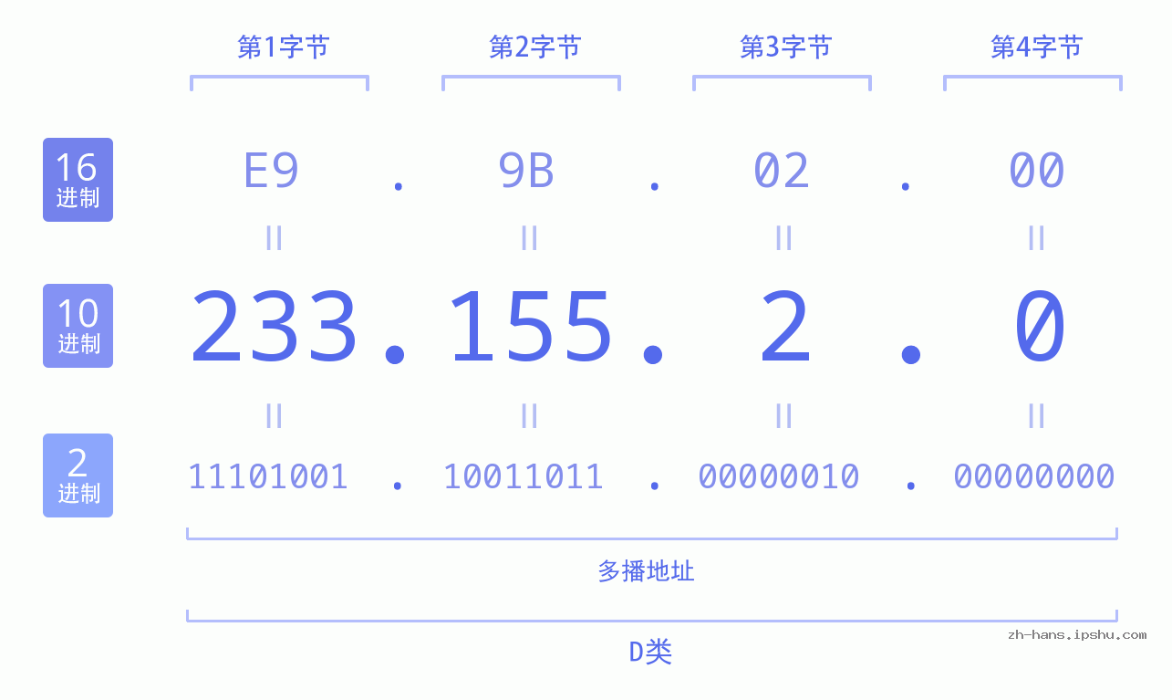 IP地址:233.155.2.0 数据结构图 二进制 十进制 十六进制 IPv4: 233.155.2.0 网络类型 网络号 主机号