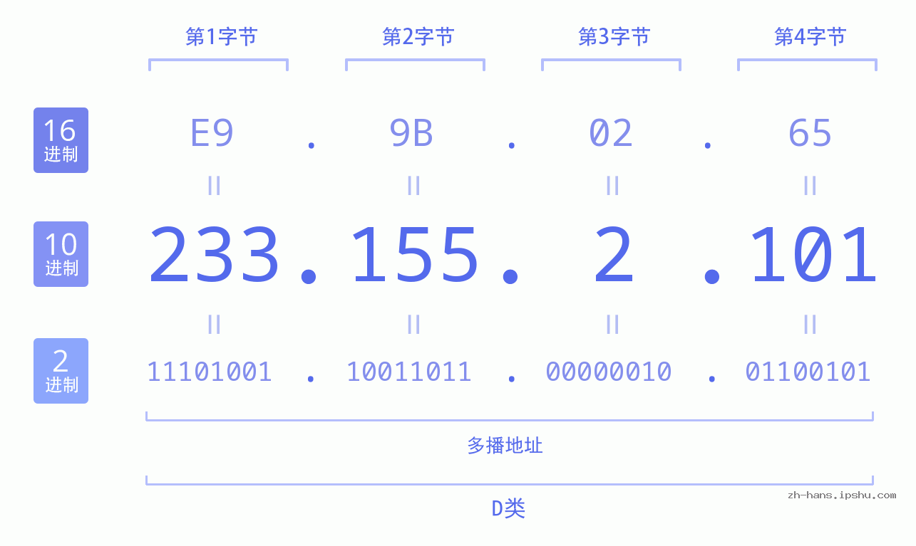 IP地址:233.155.2.101 数据结构图 二进制 十进制 十六进制 IPv4: 233.155.2.101 网络类型 网络号 主机号