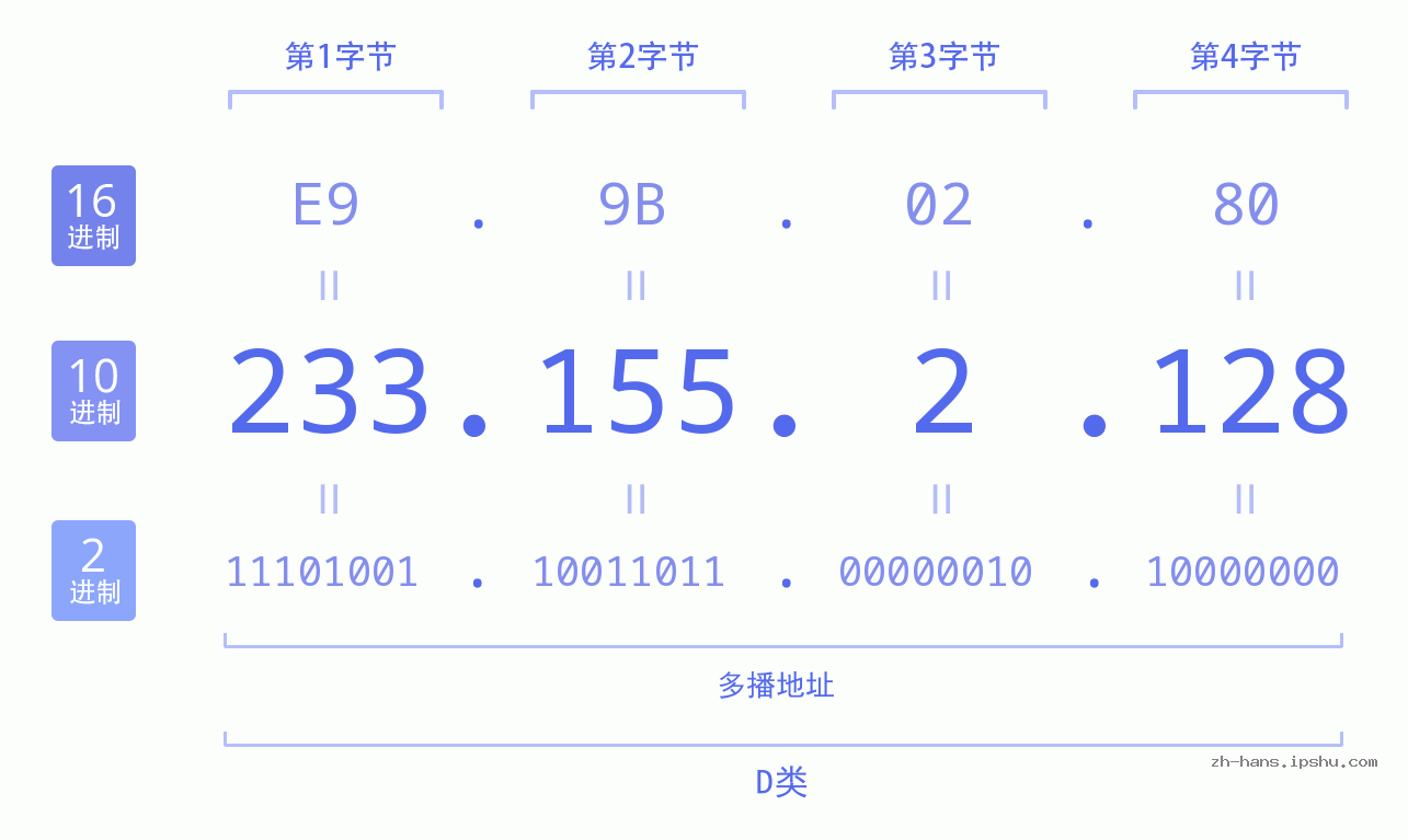 IP地址:233.155.2.128 数据结构图 二进制 十进制 十六进制 IPv4: 233.155.2.128 网络类型 网络号 主机号