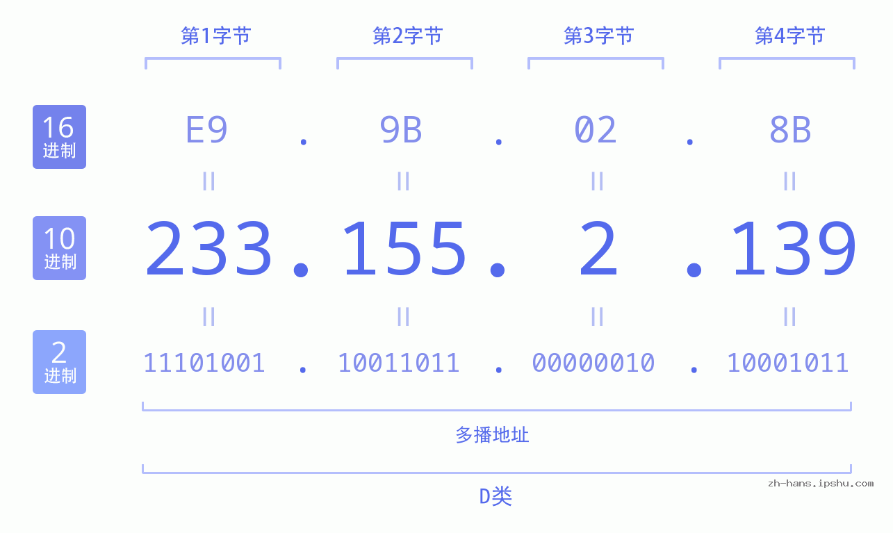 IP地址:233.155.2.139 数据结构图 二进制 十进制 十六进制 IPv4: 233.155.2.139 网络类型 网络号 主机号