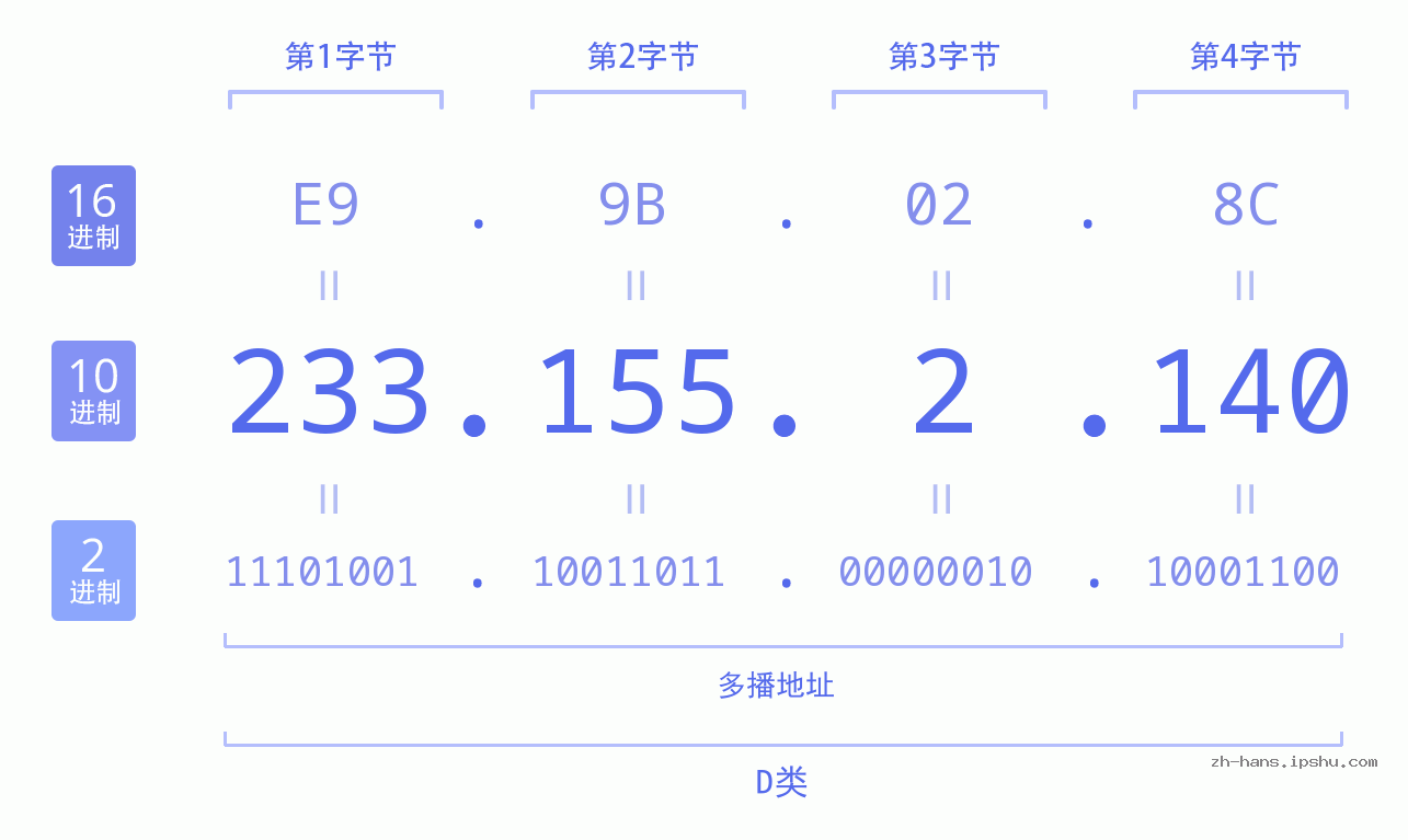 IP地址:233.155.2.140 数据结构图 二进制 十进制 十六进制 IPv4: 233.155.2.140 网络类型 网络号 主机号