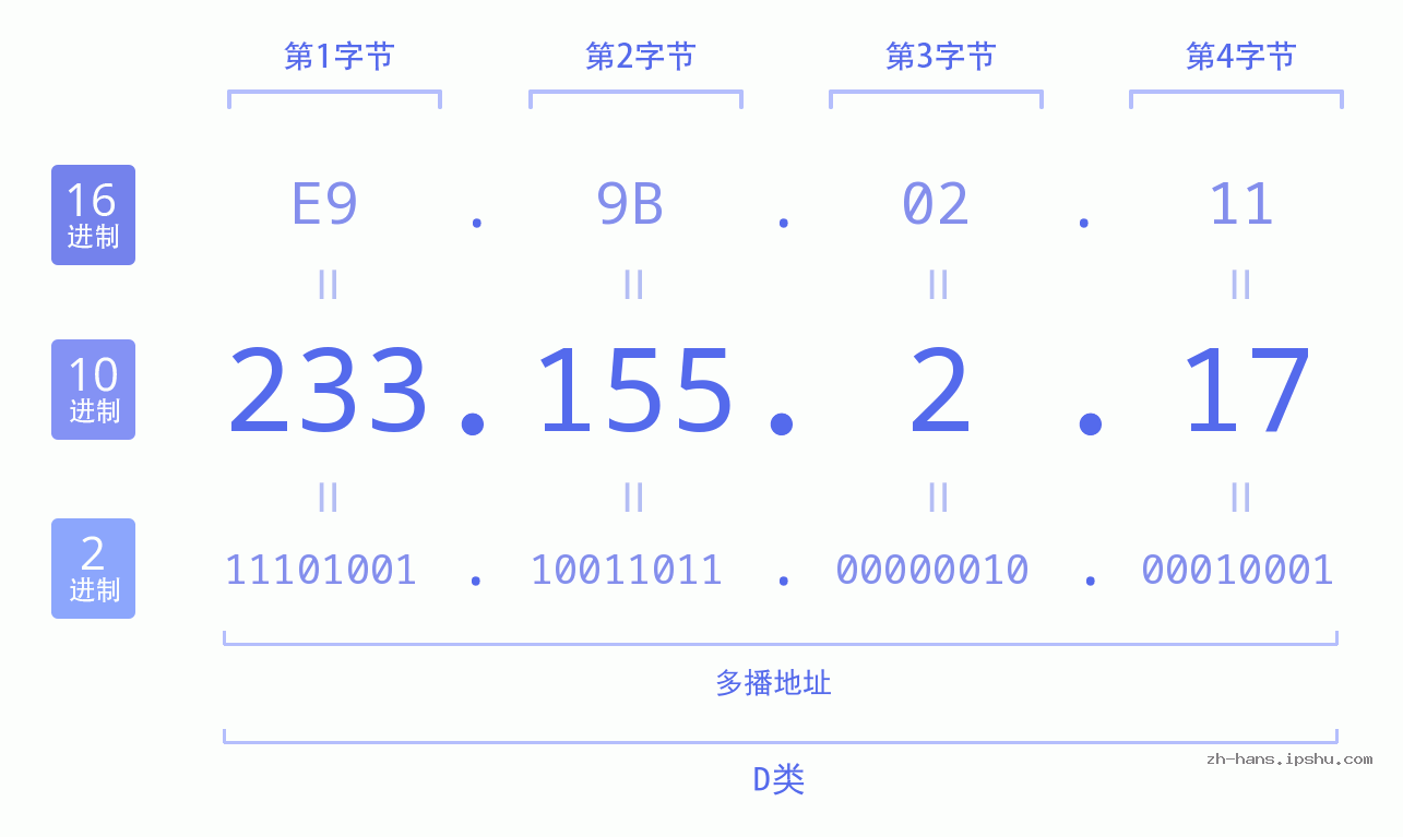 IP地址:233.155.2.17 数据结构图 二进制 十进制 十六进制 IPv4: 233.155.2.17 网络类型 网络号 主机号