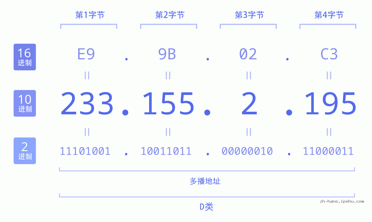 IP地址:233.155.2.195 数据结构图 二进制 十进制 十六进制 IPv4: 233.155.2.195 网络类型 网络号 主机号