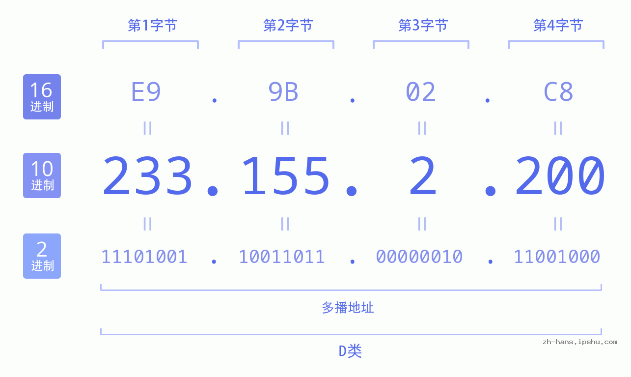 IP地址:233.155.2.200 数据结构图 二进制 十进制 十六进制 IPv4: 233.155.2.200 网络类型 网络号 主机号