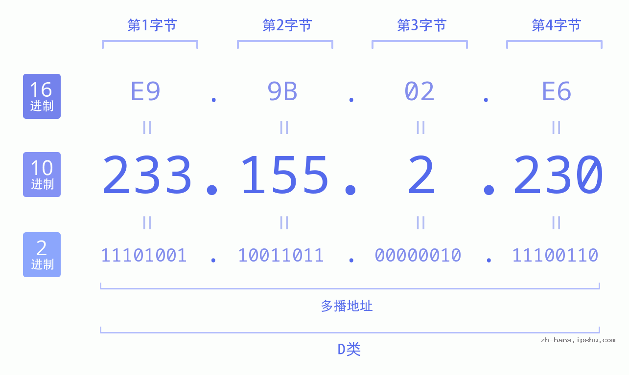 IP地址:233.155.2.230 数据结构图 二进制 十进制 十六进制 IPv4: 233.155.2.230 网络类型 网络号 主机号