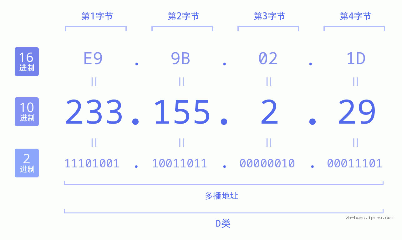 IP地址:233.155.2.29 数据结构图 二进制 十进制 十六进制 IPv4: 233.155.2.29 网络类型 网络号 主机号