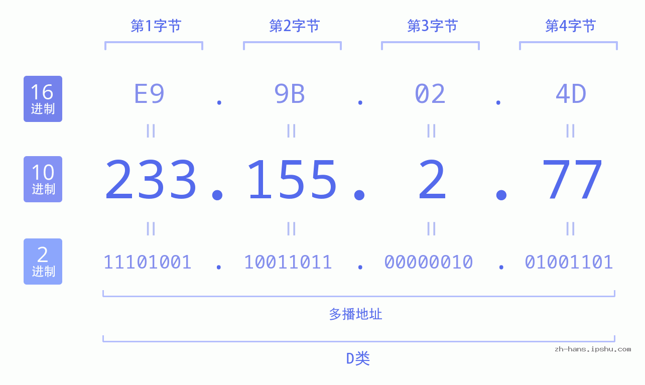 IP地址:233.155.2.77 数据结构图 二进制 十进制 十六进制 IPv4: 233.155.2.77 网络类型 网络号 主机号