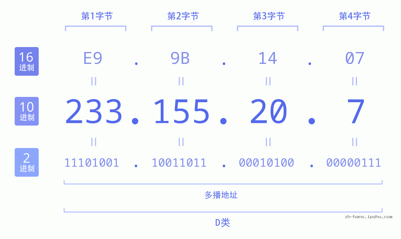 IP地址:233.155.20.7 数据结构图 二进制 十进制 十六进制 IPv4: 233.155.20.7 网络类型 网络号 主机号