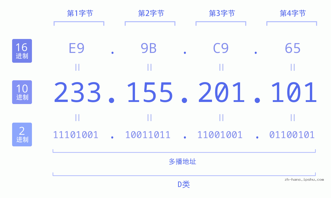 IP地址:233.155.201.101 数据结构图 二进制 十进制 十六进制 IPv4: 233.155.201.101 网络类型 网络号 主机号