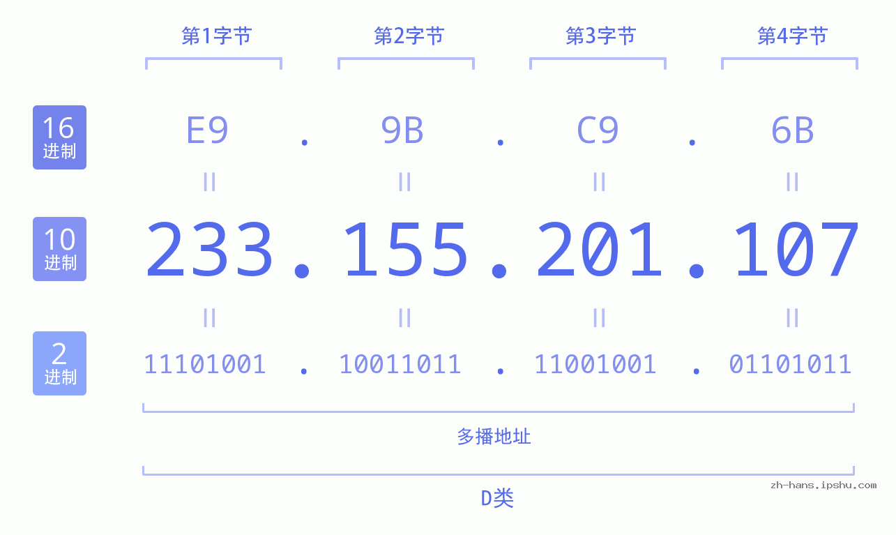 IP地址:233.155.201.107 数据结构图 二进制 十进制 十六进制 IPv4: 233.155.201.107 网络类型 网络号 主机号