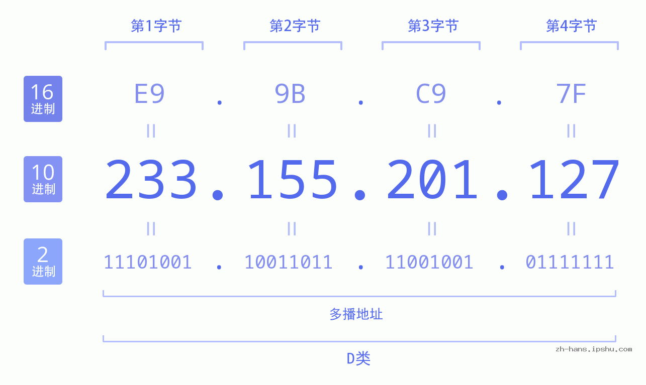IP地址:233.155.201.127 数据结构图 二进制 十进制 十六进制 IPv4: 233.155.201.127 网络类型 网络号 主机号