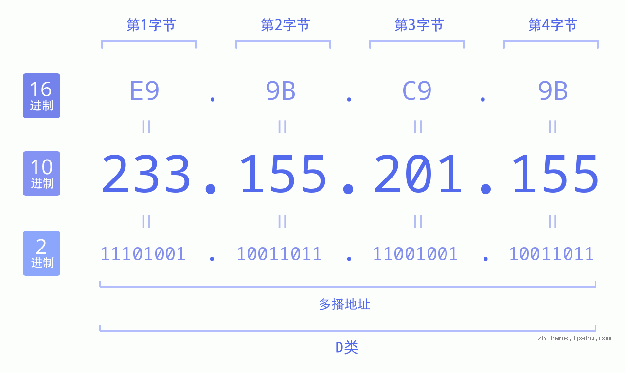 IP地址:233.155.201.155 数据结构图 二进制 十进制 十六进制 IPv4: 233.155.201.155 网络类型 网络号 主机号