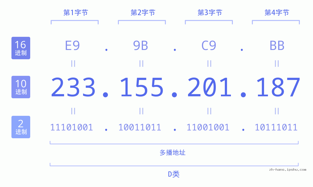 IP地址:233.155.201.187 数据结构图 二进制 十进制 十六进制 IPv4: 233.155.201.187 网络类型 网络号 主机号