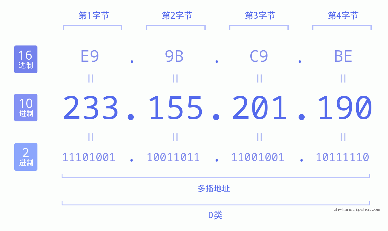 IP地址:233.155.201.190 数据结构图 二进制 十进制 十六进制 IPv4: 233.155.201.190 网络类型 网络号 主机号