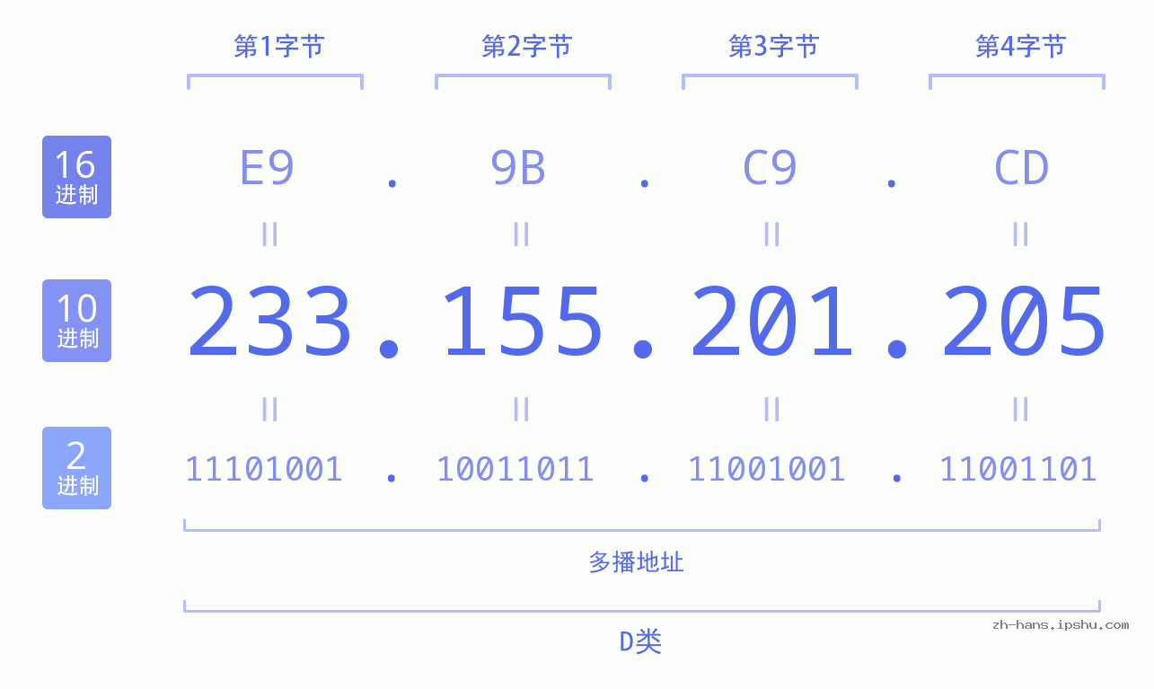 IP地址:233.155.201.205 数据结构图 二进制 十进制 十六进制 IPv4: 233.155.201.205 网络类型 网络号 主机号